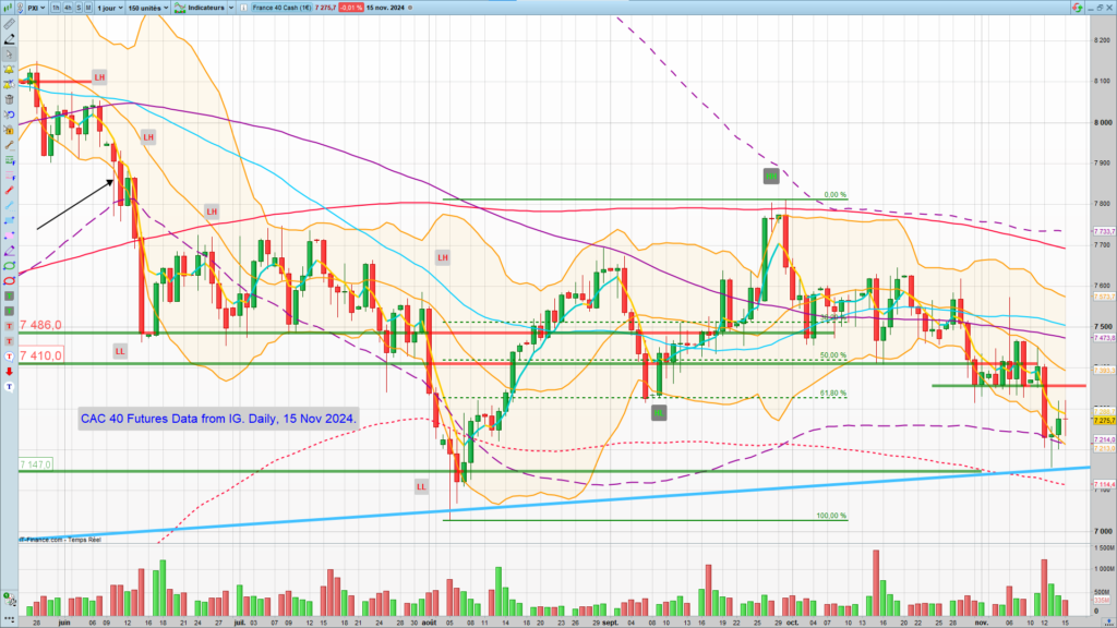 Analyse technique cac 40. UT quotidienne 15 Novembre 2024