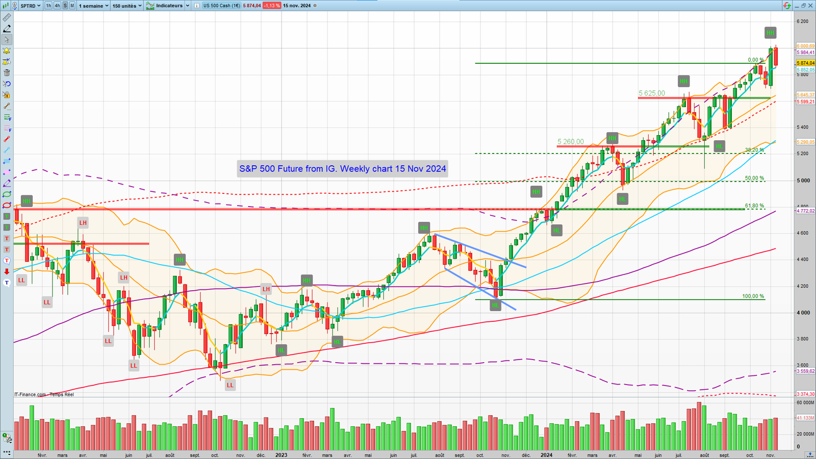 Analyse technique du SP 500 et sentiment de marché