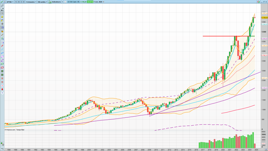 Analyse technique long terme SP 500 : Fin oct 2024