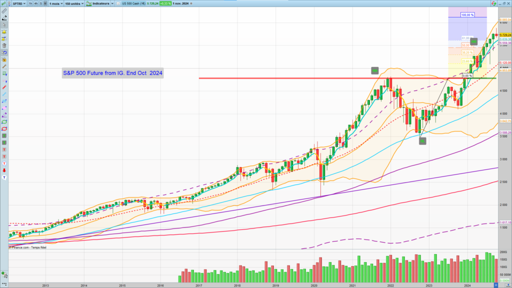 Analyse technique SP 500. Graphique mensuel, fin Octobre 2024