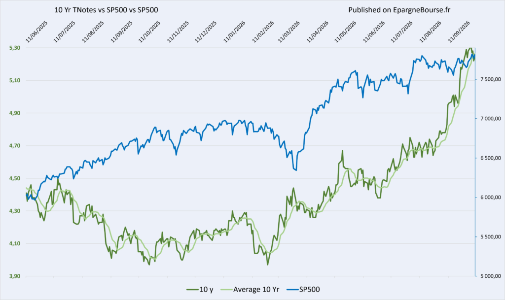 US 10 years TNotes vs SP500