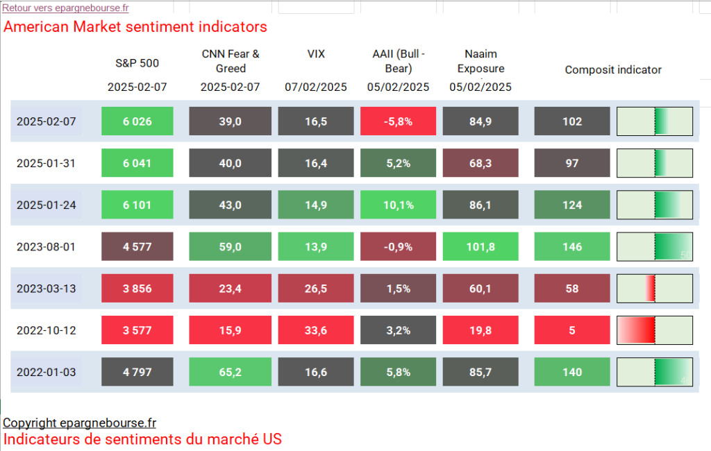 US Market sentiment indicators Feb 07 / Sentiment de marché USA.