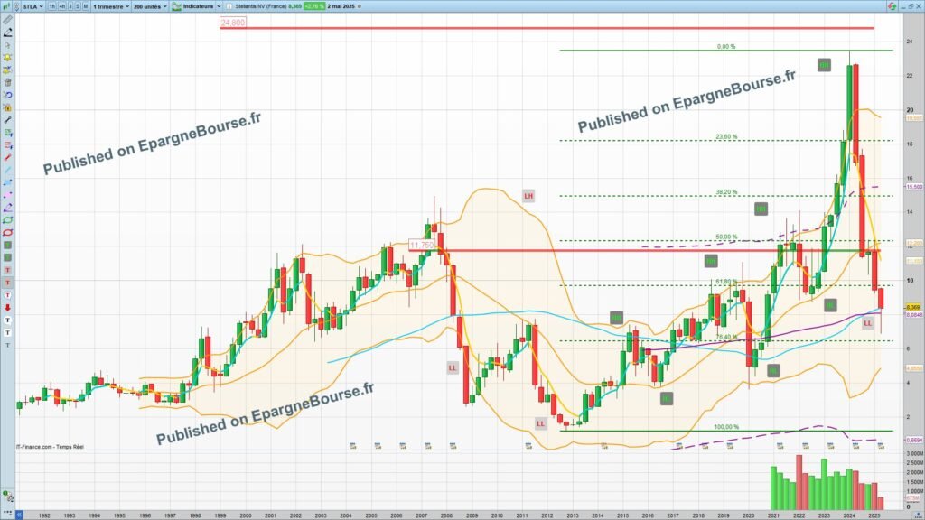 Analyse Graphique Stellantis UT trimestrielle fin Mars 2025