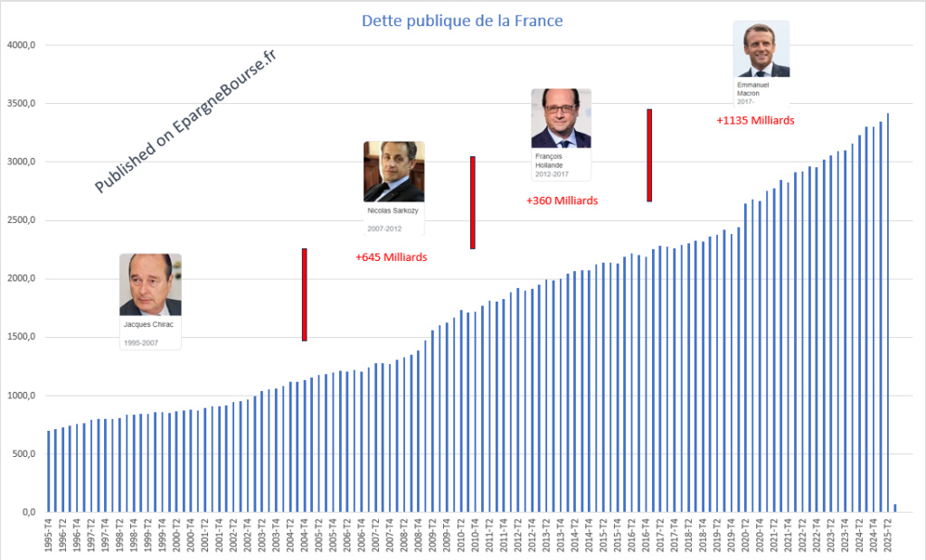 Dette Française (évolution par trimestre)