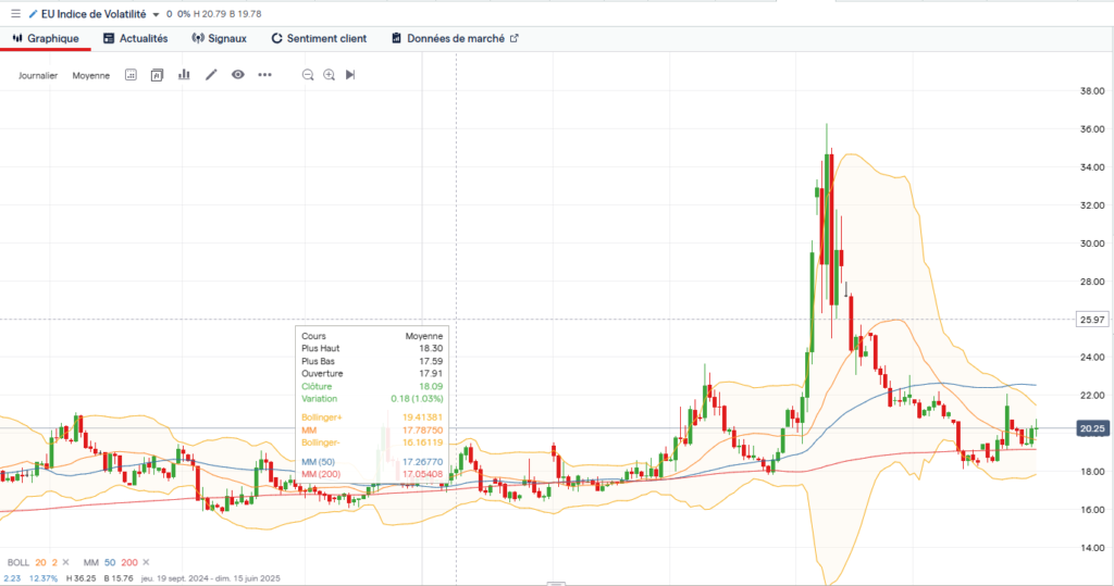 VIX de la zone euro 30 Mai 2025