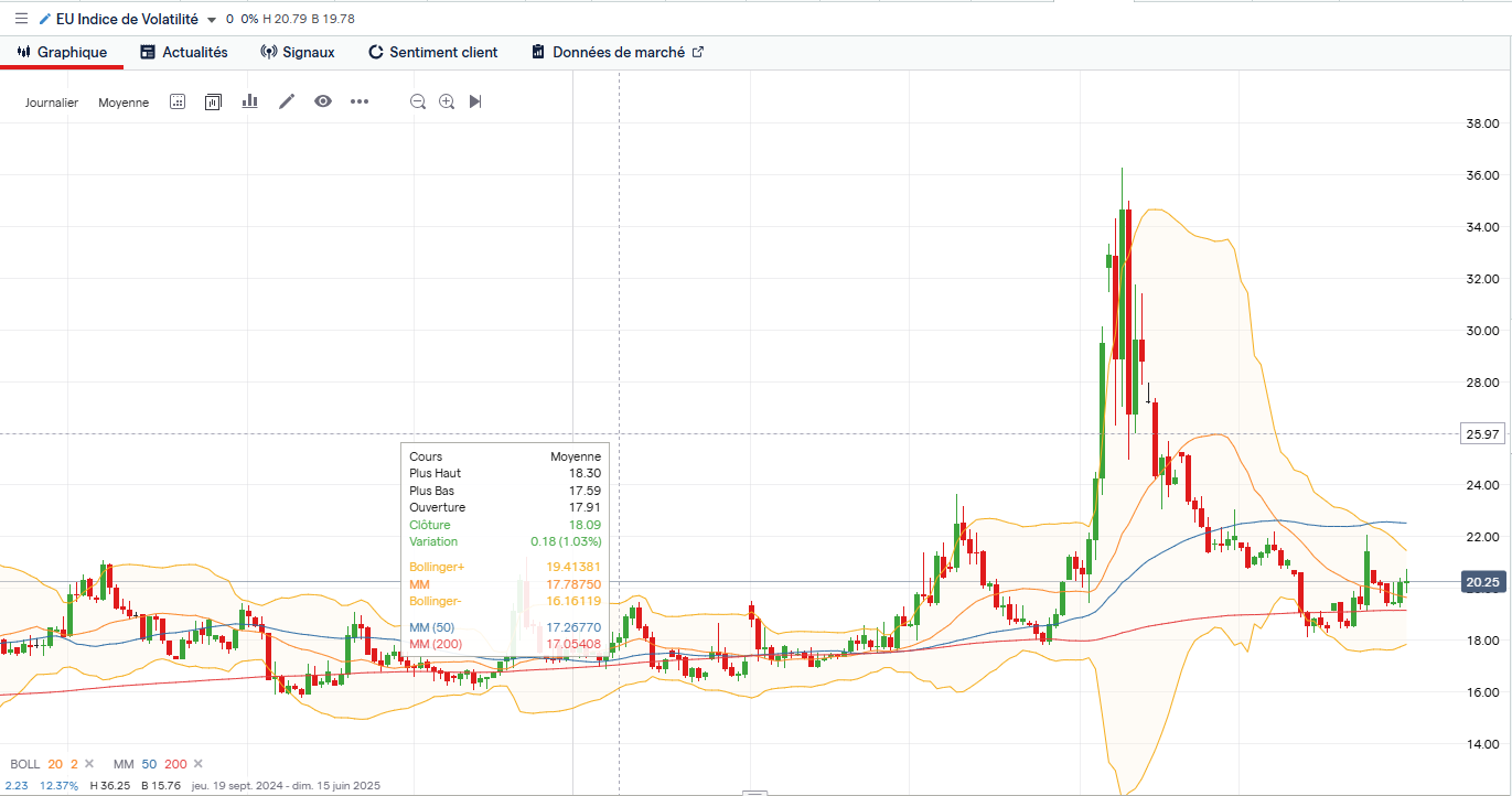 VIX de la zone euro 16 Mai 2025