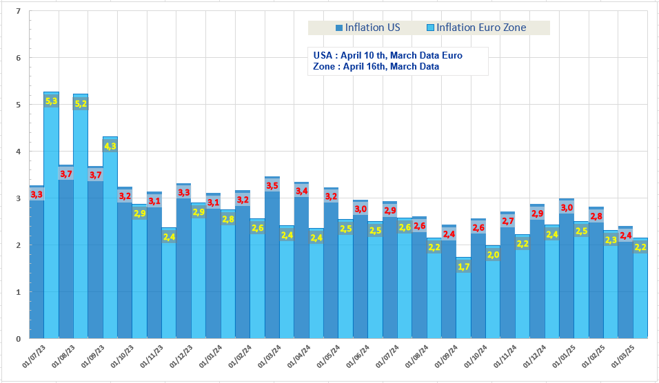 Inflation Euro Zone February and USA February 2025