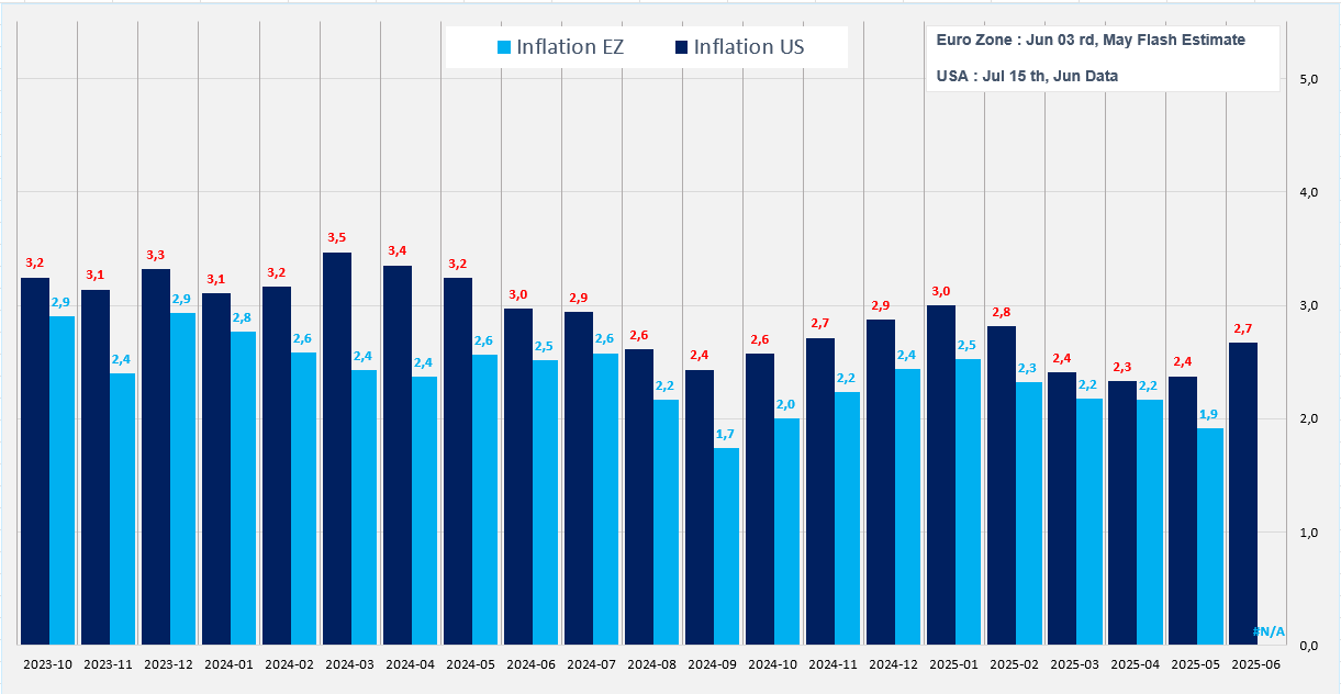 Inflation Euro Zone May and USA Jun 2025