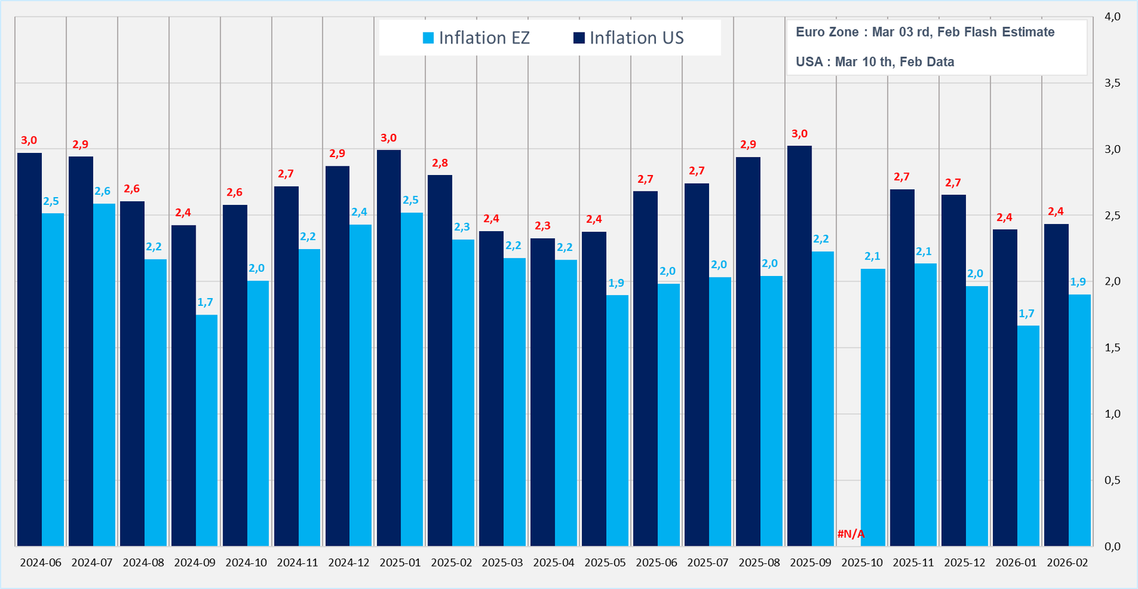 Inflation Euro Zone May and USA Feb 2026