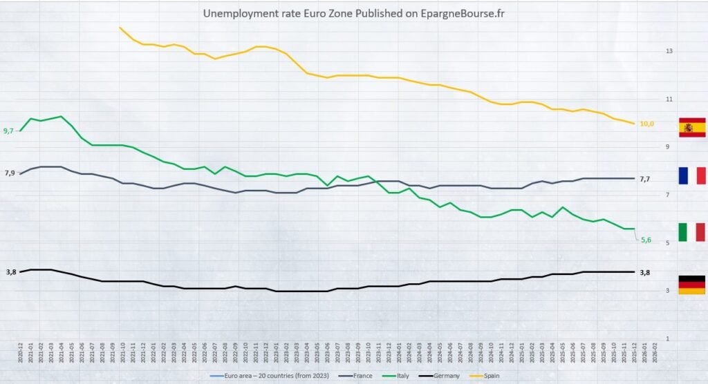 Taux de Chômage France, zone Euro, Allemagne, Espagne, Italie