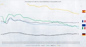 Taux de Chômage France, zone Euro, Allemagne, Espagne, Italie