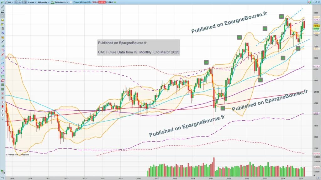 analyse technique cac 40 graphique mensuel