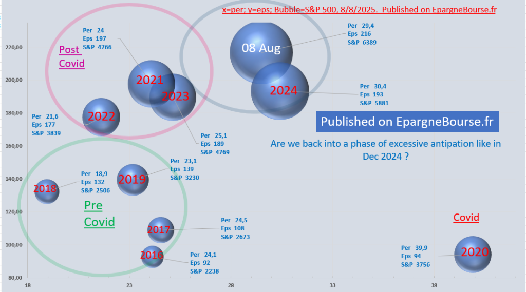 SP 500 per eps. Price earning ratio and eps