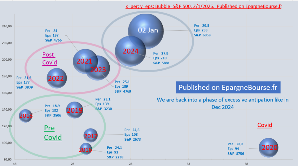 SP 500 per eps. Price earning ratio and eps