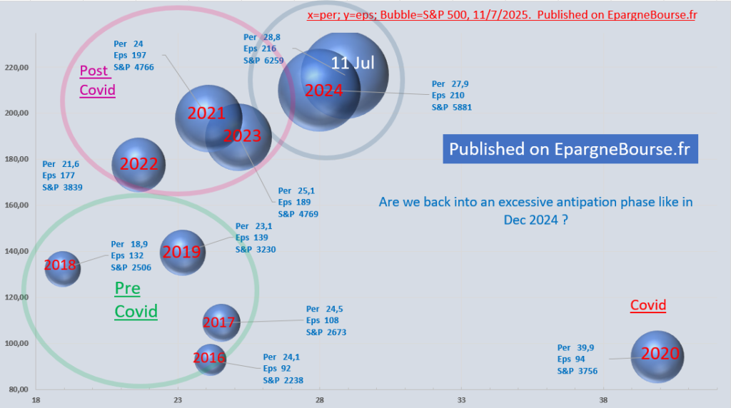 SP 500 per eps. Price earning ratio and eps Jul 11