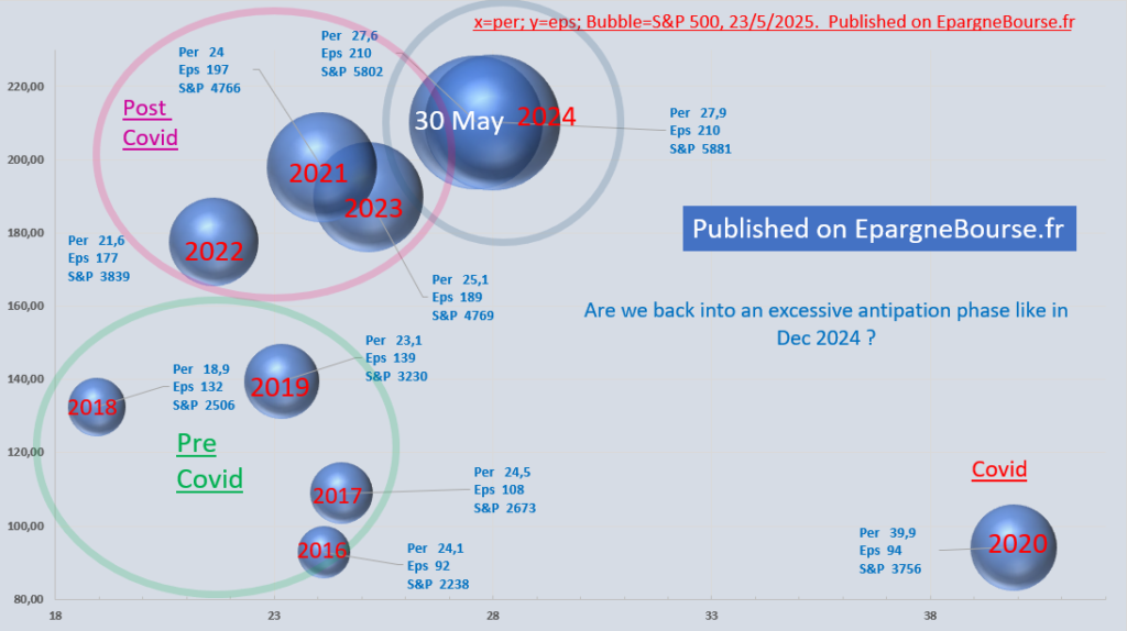 SP 500 per eps. Price earning ratio and eps May 16