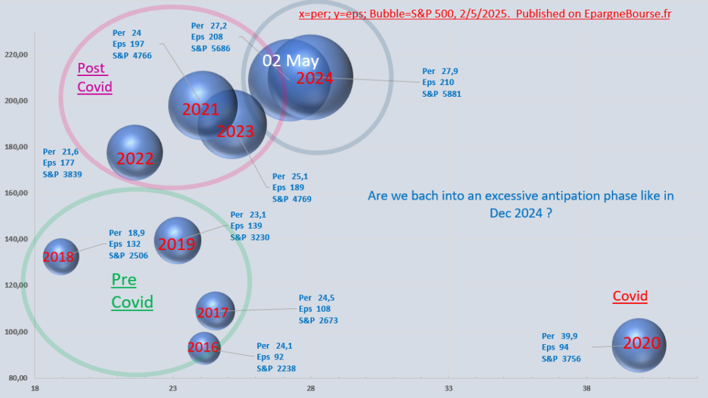 SP 500 per eps. Price earning ratio and eps May 02