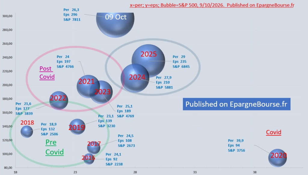 SP 500 per eps. Price earning ratio and eps