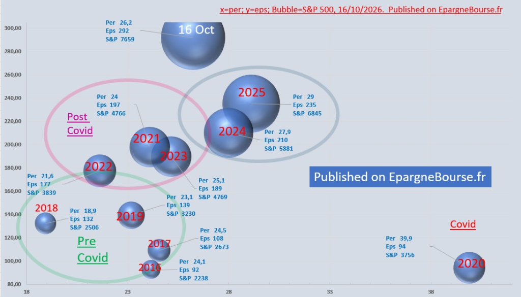 SP 500 per eps. Price earning ratio and eps
