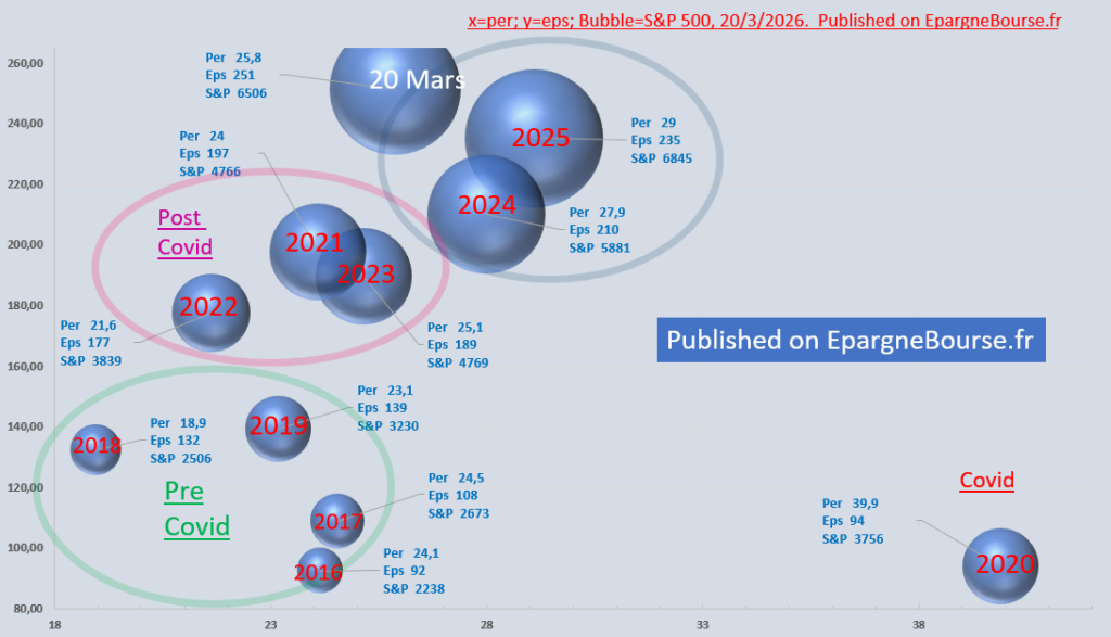 SP 500 per eps. Price earning ratio and eps