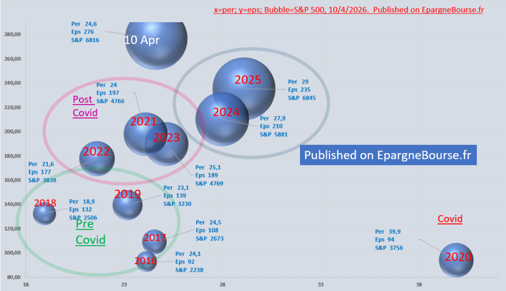 SP 500 per eps. Price earning ratio and eps