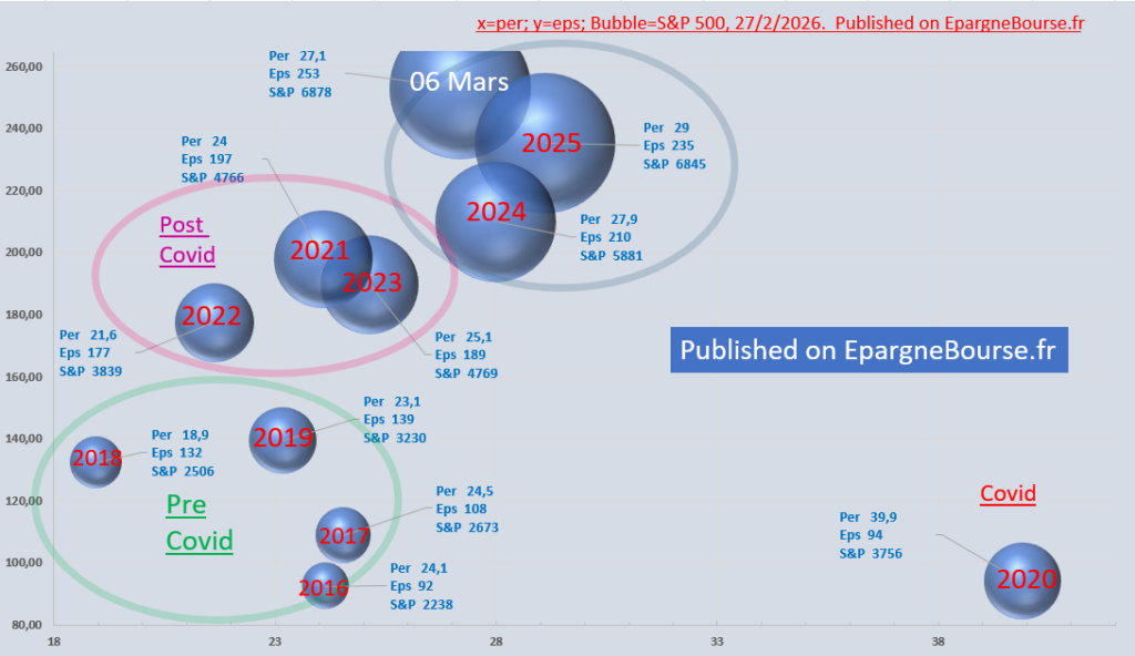 SP 500 per eps. Price earning ratio and eps