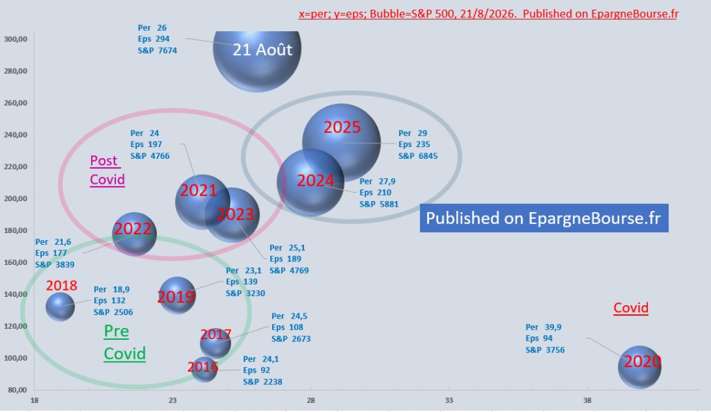 SP 500 per eps. Price earning ratio and eps
