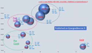 SP 500 per eps. Price earning ratio and eps
