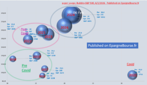 SP 500 per eps. Price earning ratio and eps