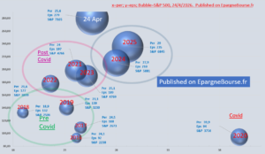 SP 500 per eps. Price earning ratio and eps