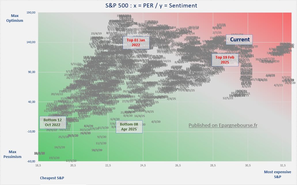 Sp 500 per vs market sentiment Aug 22