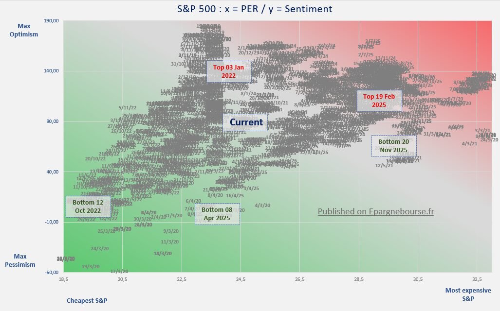 Sp 500 per vs market sentiment