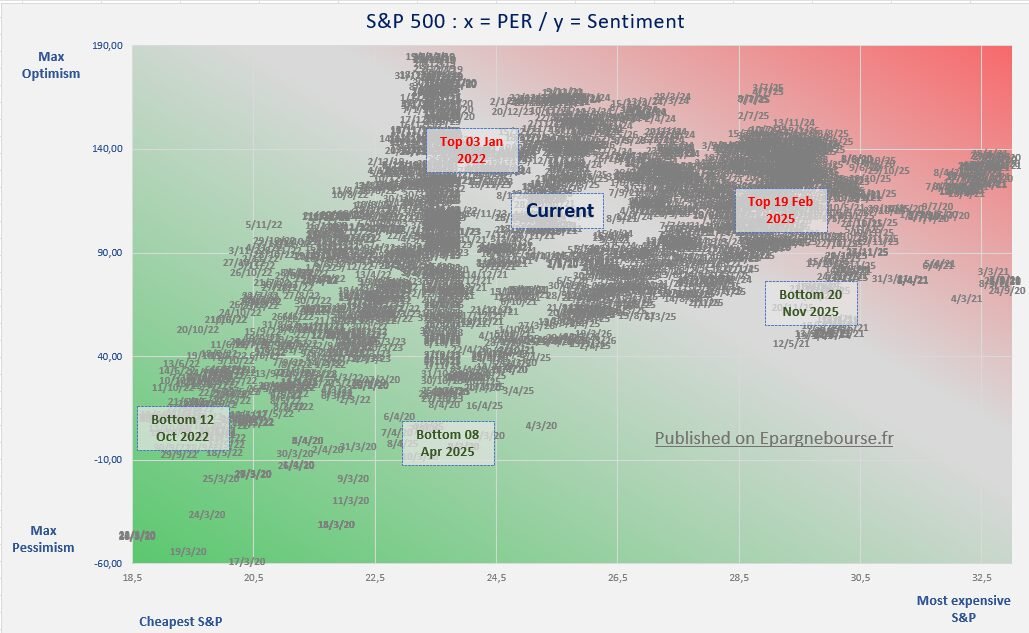 Sp 500 per vs market sentiment