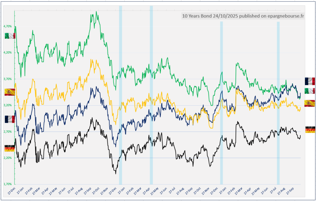 Taux des emprunts d'état à 10 ans France, Allemagne, Italie, Espagne 24 Oct 2025