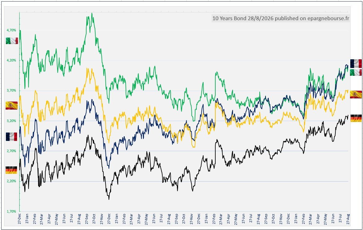 Taux des emprunts d'état à 10 ans France, Allemagne, Italie, Espagne