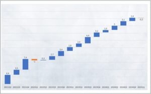 Croissance du PIB USA