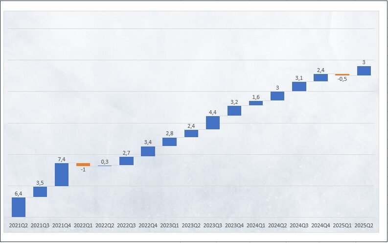Croissance du PIB USA