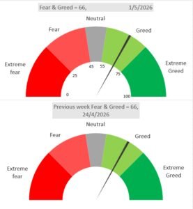 Fear and Greed Index
