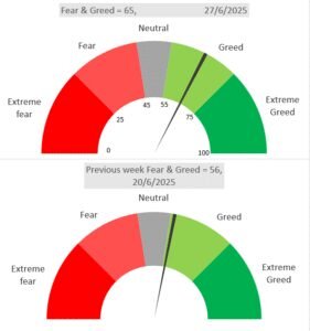 Fear and Greed Index