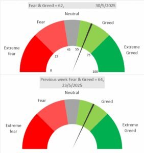 Fear and Greed Index
