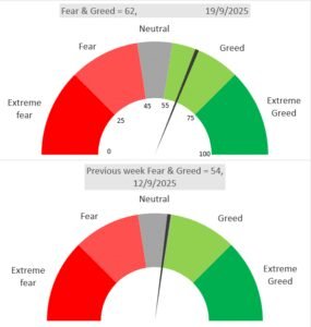 Fear and Greed Index
