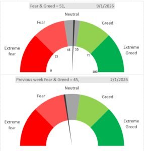 Fear and Greed Index