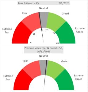Fear and Greed Index