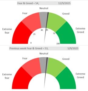 Fear and Greed Index