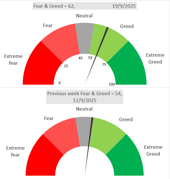 Fear and Greed Index