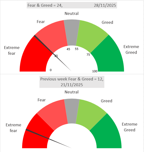 Fear and Greed Index