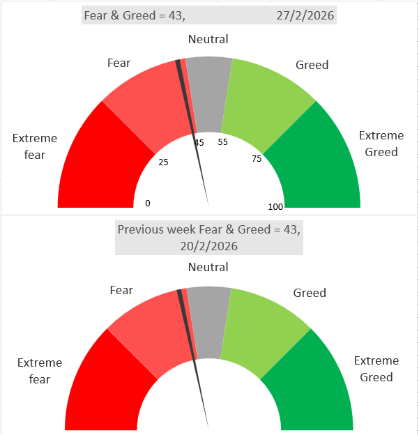 Fear and Greed Index
