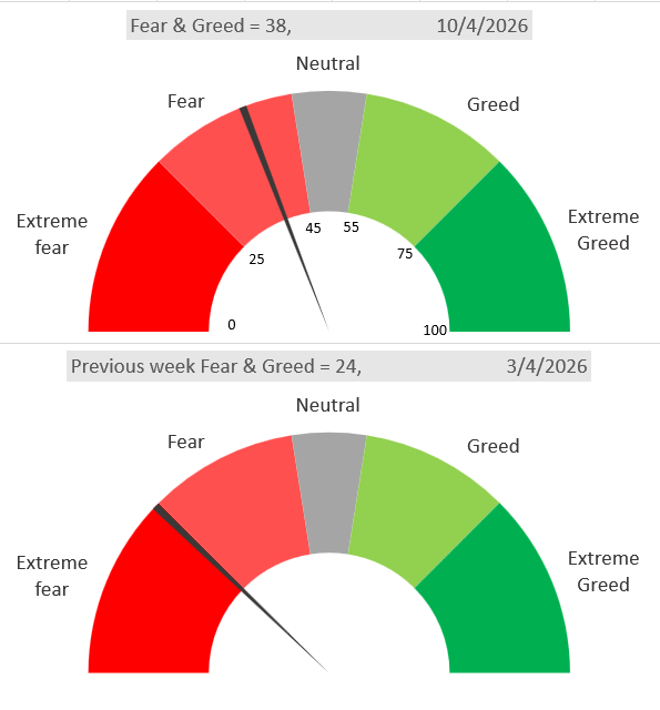 Fear and Greed Index