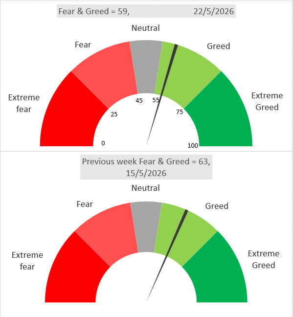 Fear and Greed Index
