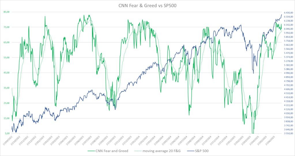 Fear and Greed vs S&P 500